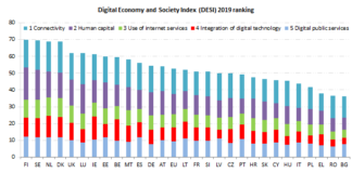 Indice di digitalizzazione in Europa 2019