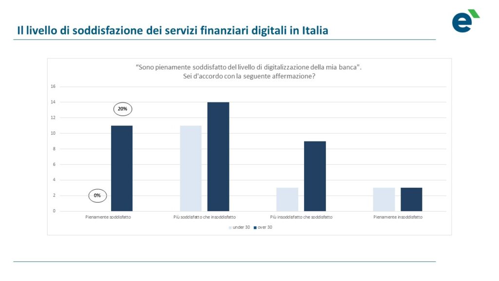 Livello soddisfazione servizi finanziari digitali Italia