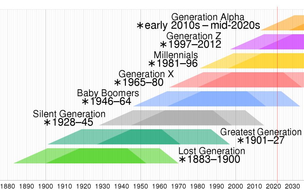 Generation_timeline