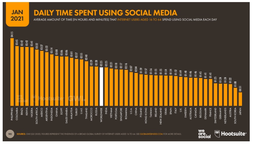 tempo speso quotidianamente sui social media