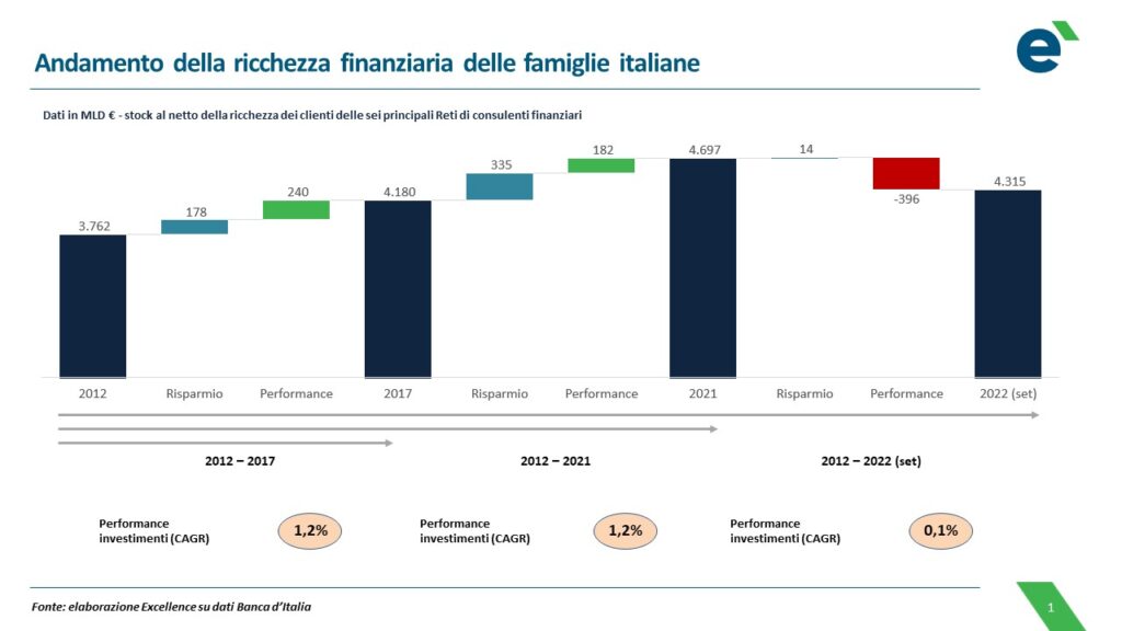 La ricchezza finanziaria dei clienti delle banche Reti cresce più di quella degli italiani