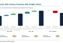 Andamento della ricchezza finanziaria delle famiglie italiane