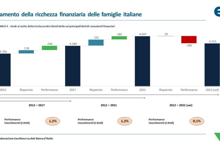 Andamento della ricchezza finanziaria delle famiglie italiane